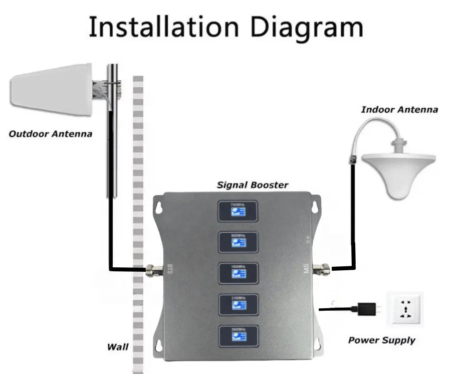 Arronna 5 Band Mobile Signal Booster Full Kit 700-2600MHz GSM 2G 3G 4G LTE with Antenna Model REP4 Gain 60-70dB